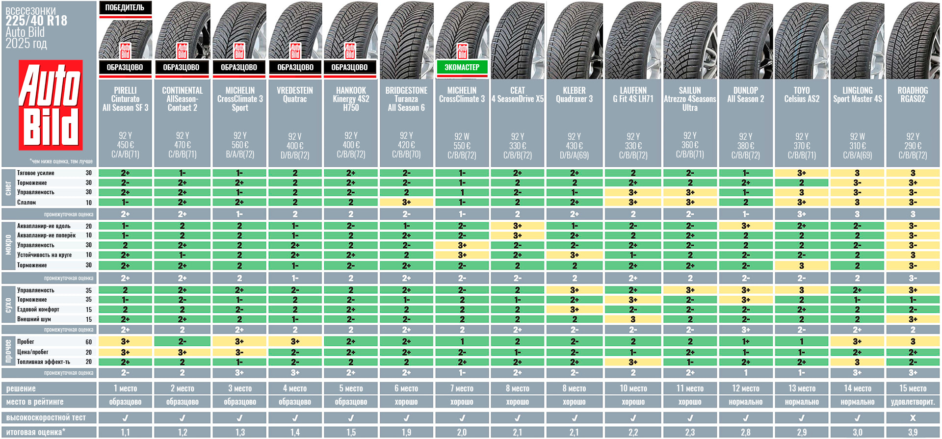 all-season-test-225-40-r18-autobild-2025-5
